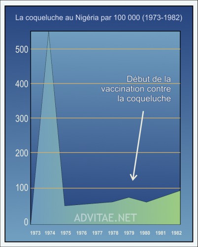 Graphique incidence coqueluche après vaccination au Nigeria