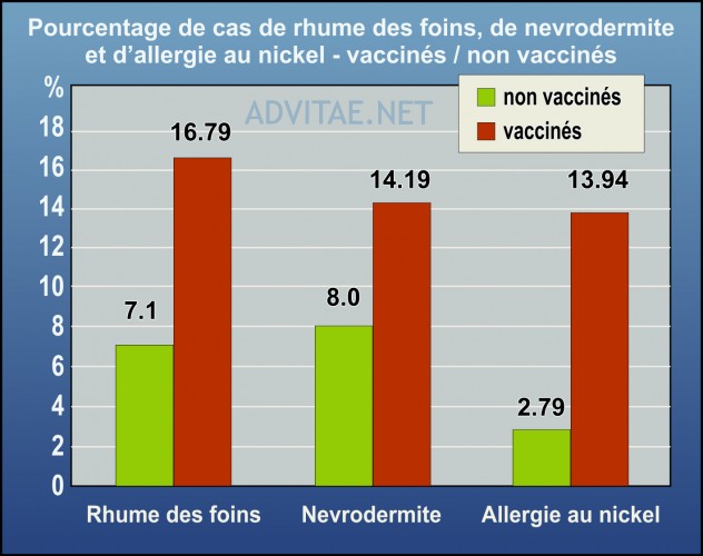 Graphique 1 cas de maladies vaccinées / non vaccinés