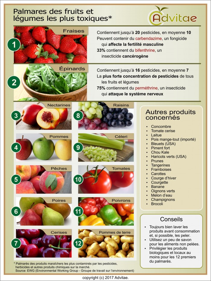 Les fruits et légumes les plus contaminés et les plus toxiques (cliquez sur l'image pour affihcer au format réel)
