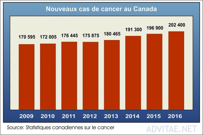 Le nombre de cas de cancer ne cesse de croître malgré les sommes toujours plus importantes investies en science médicale.
