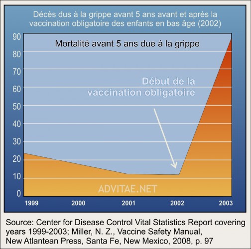 Graphique décès dues à la grippe chez les enfants vaccinés USA